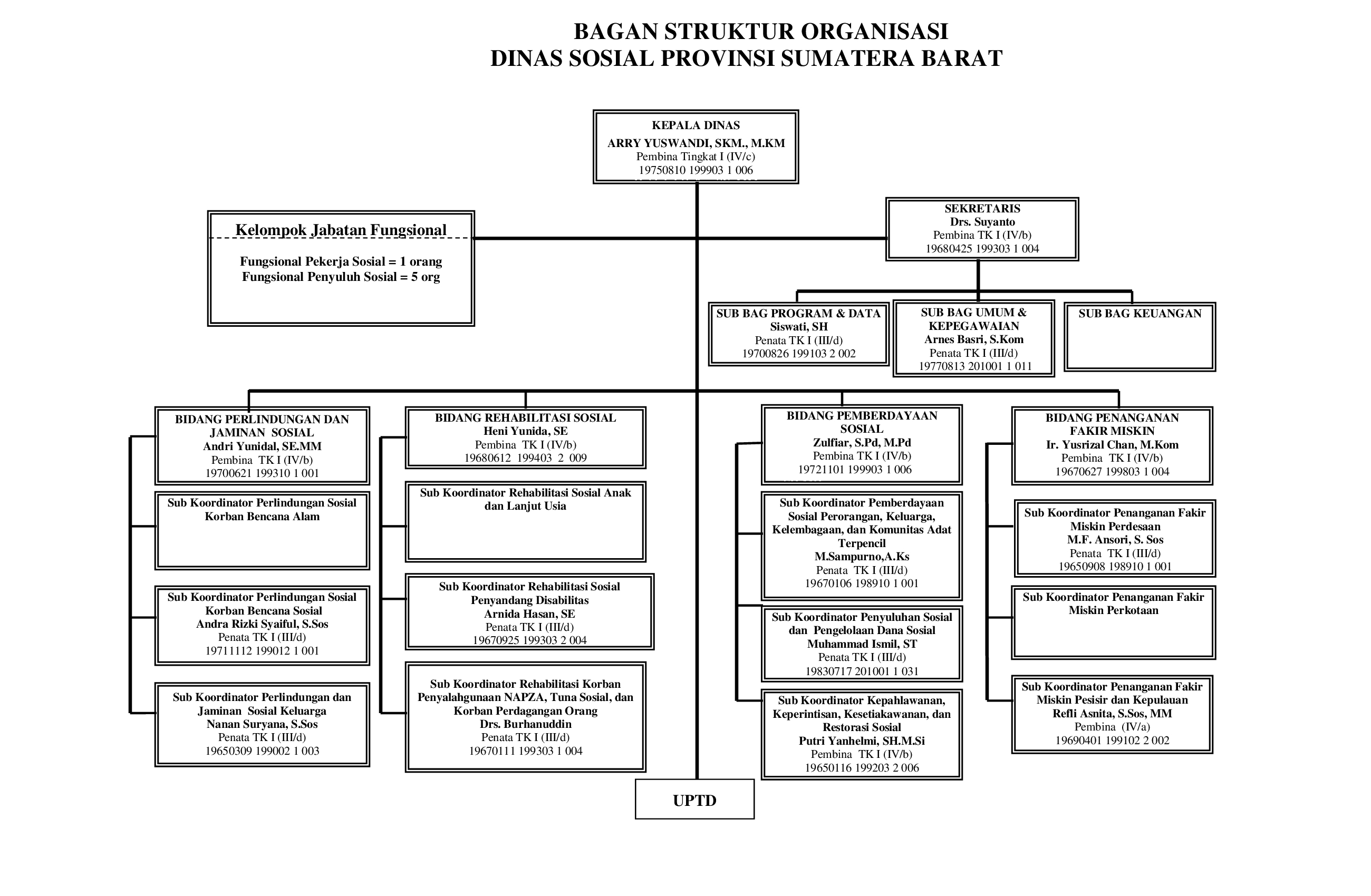 Struktur Organisasi Dinas Sosial