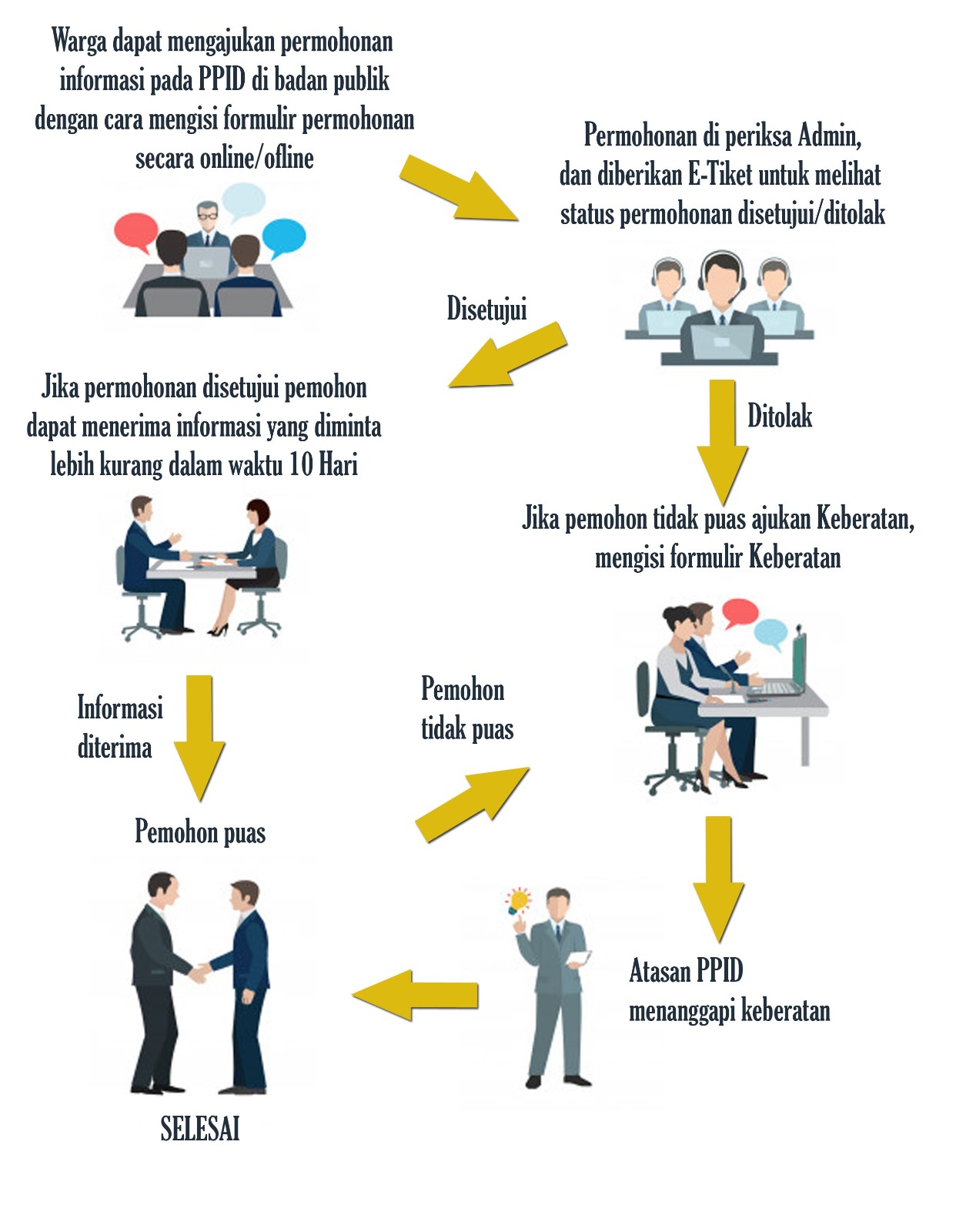 Alur Permohonan Informasi